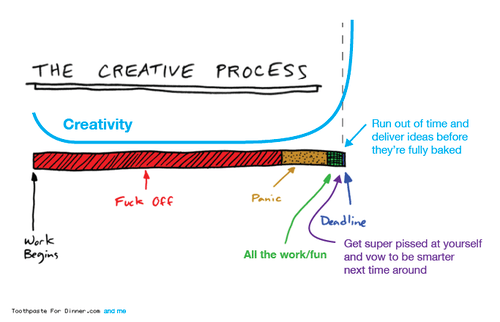 Creative process