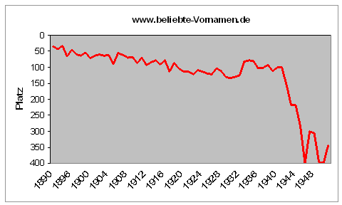 Adolf name popularity graph